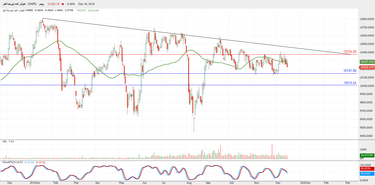 الرسم البياني لمؤشر العام لبورصة قطر