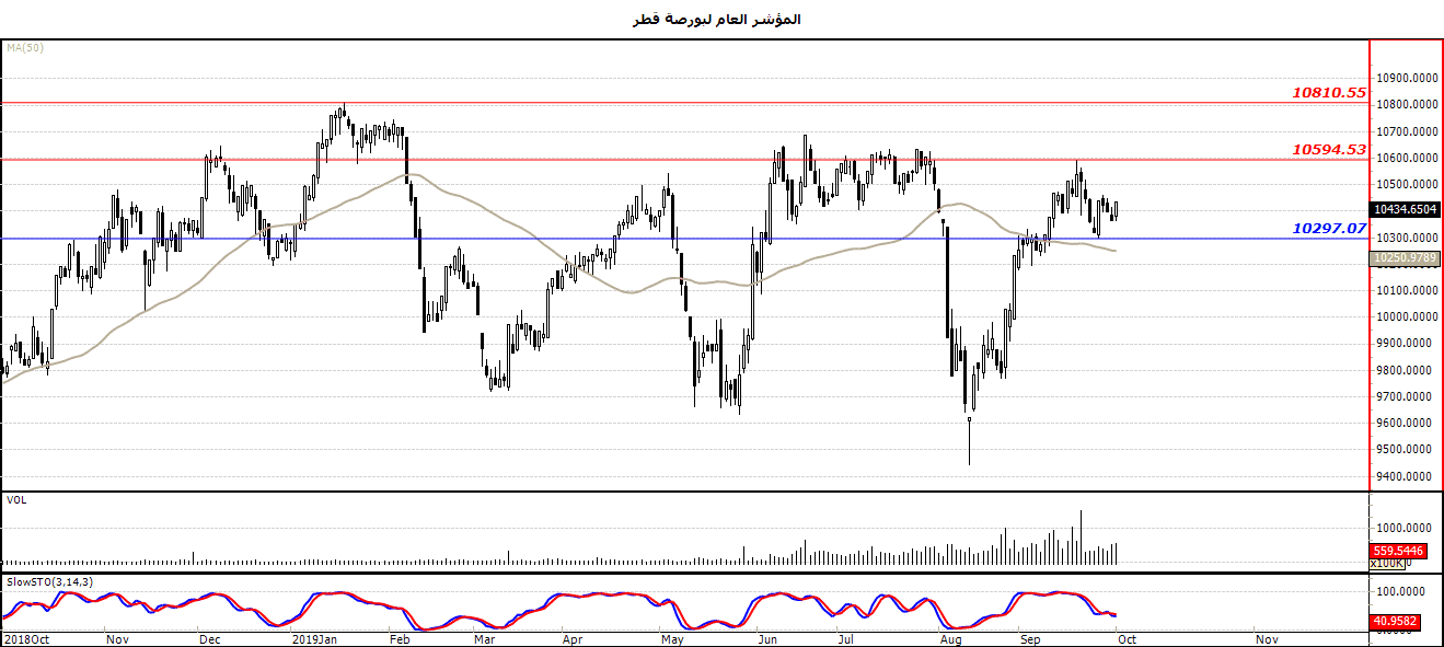 الرسم البياني لمؤشر العام لبورصة قطر