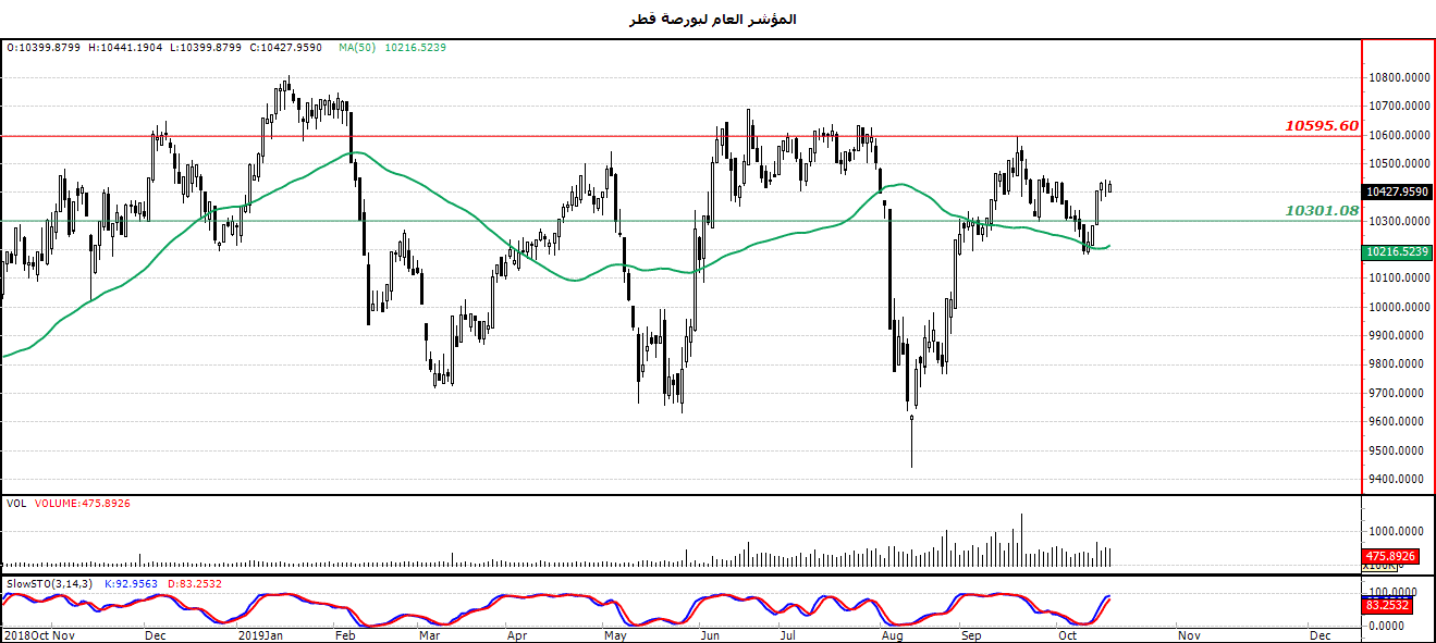الرسم البياني لمؤشر العام لبورصة قطر