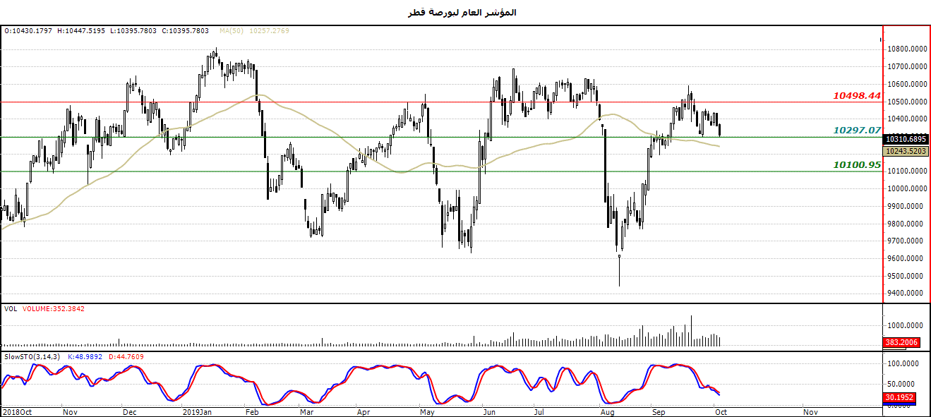الرسم البياني لمؤشر العام لبورصة قطر