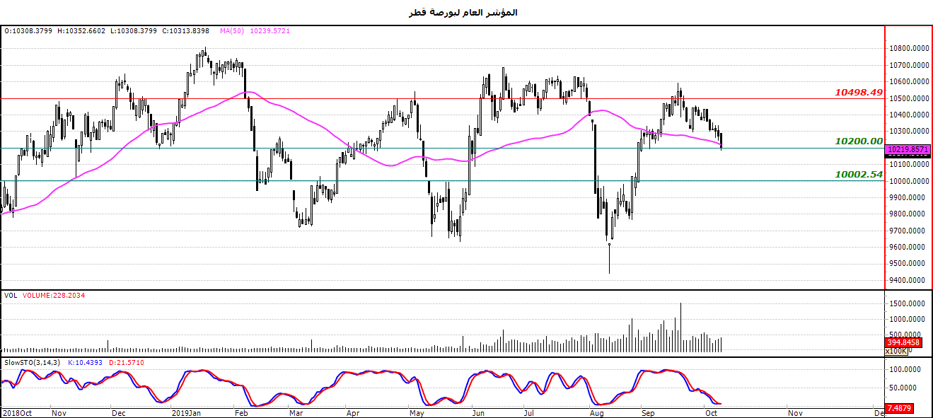 الرسم البياني لمؤشر العام لبورصة قطر