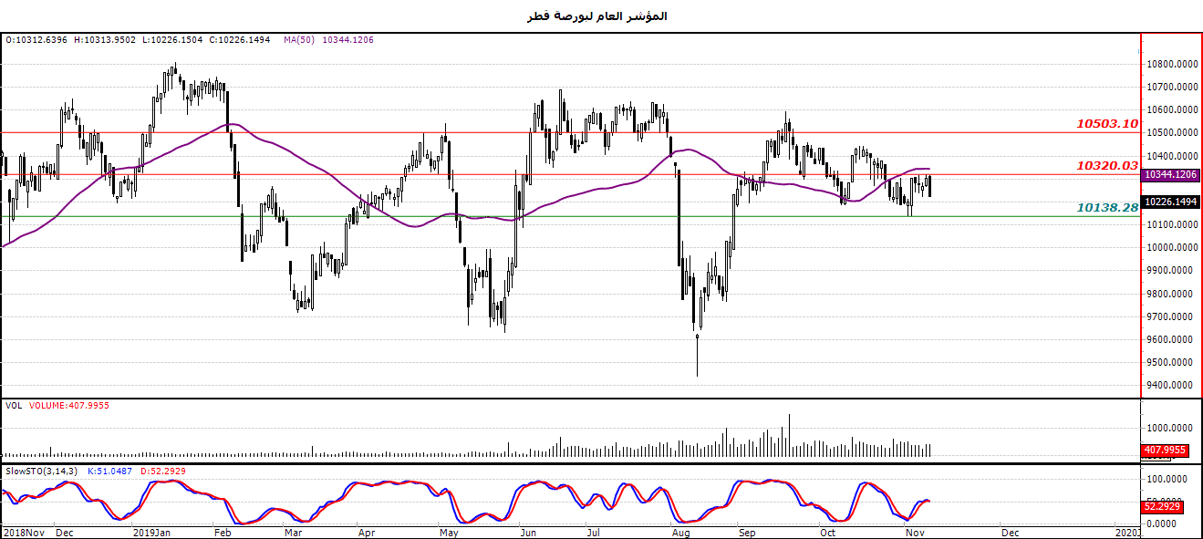 الرسم البياني لمؤشر العام لبورصة قطر