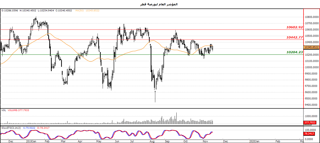 الرسم البياني لمؤشر العام لبورصة قطر