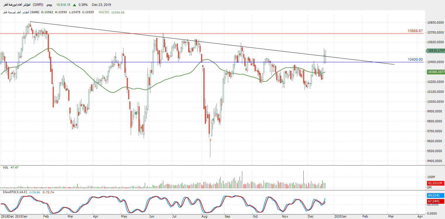 الرسم البياتي للمؤشر العام لبورصة قطر