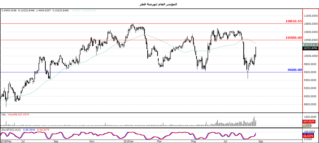 المؤشر العام لبورصة قطر