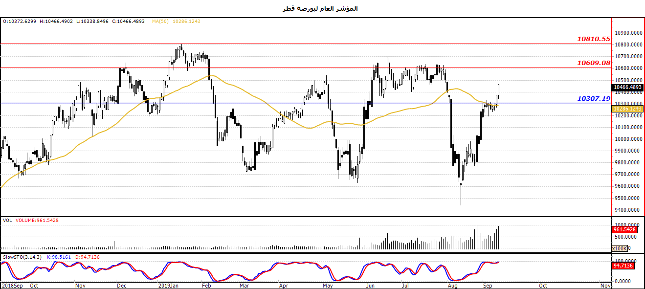 المؤشر العام لبورصة قطر المؤشر العام لبورصة قطر
