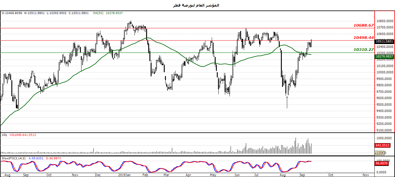 الرسم البياني لمؤشر العام لبورصة قطر الرسم البياني لمؤشر العام لبورصة قطر