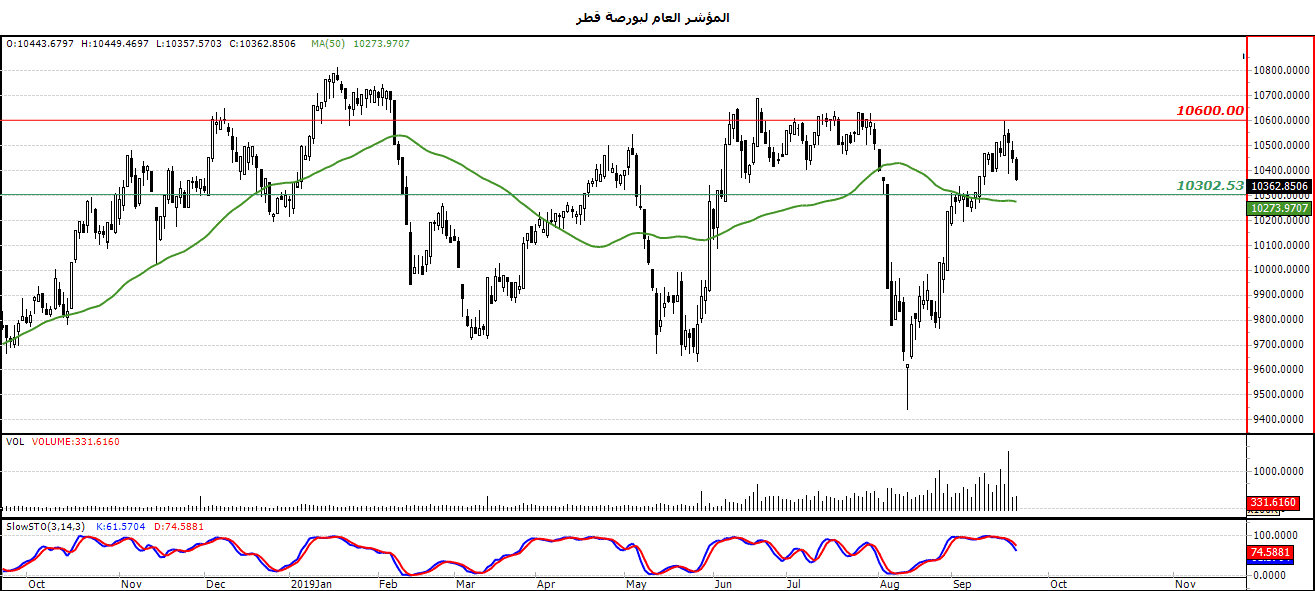 الرسم البياني لمؤشر العام لبورصة قطر