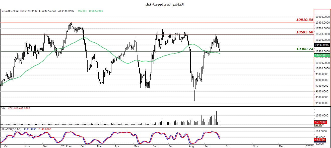 الرسم البياني لمؤشر العام لبورصة قطر