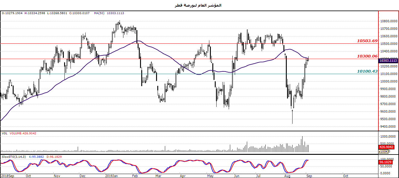 الرسم الياني للمؤشر العام لبورصة قطر
