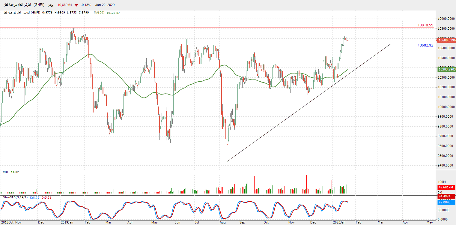 الرسم البياني للمؤشر العام لبورصة قطر