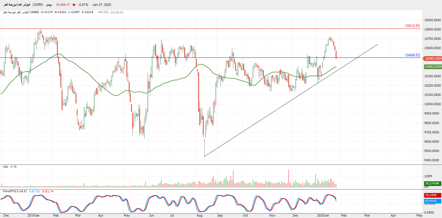 الرسم البياني للمؤشر العام لبورصة قطر