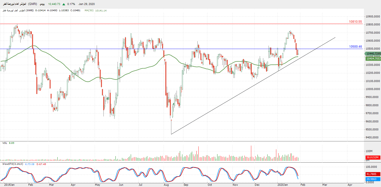 الرسم البياني للمؤشر العام لبورصة قطر