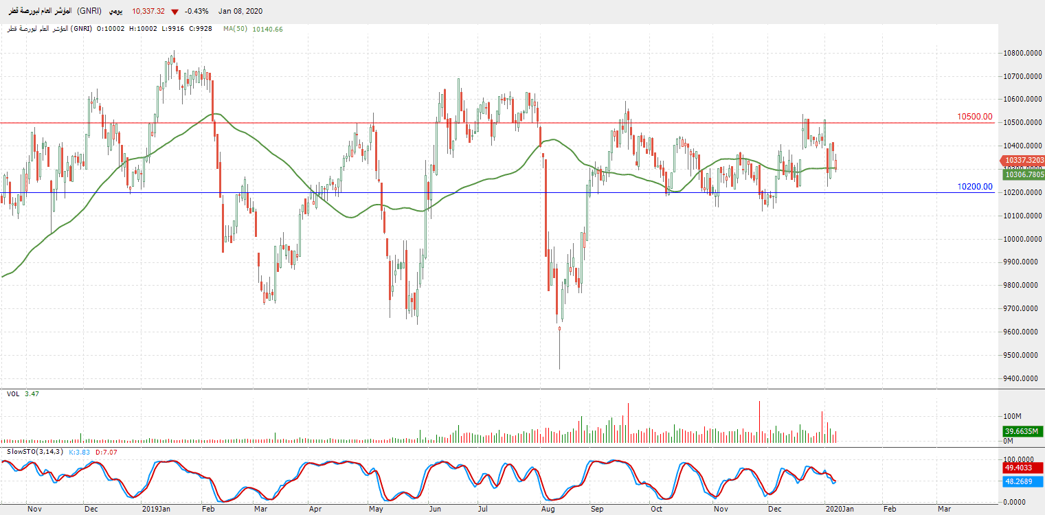الرسم البياني للمؤشر العام لبورصة قطر 