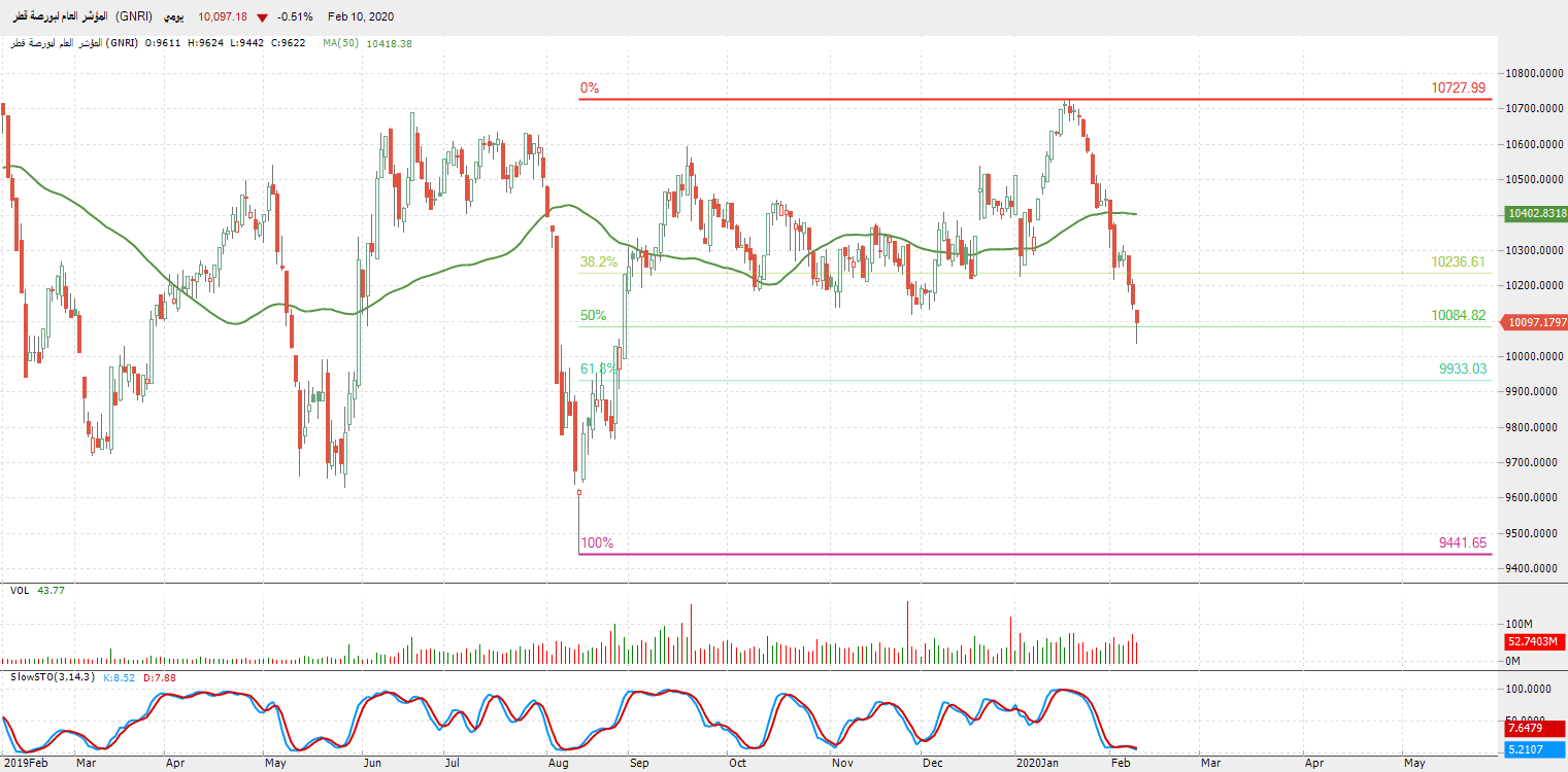 الرسم البياني للمؤشر العام لبورصة قطر