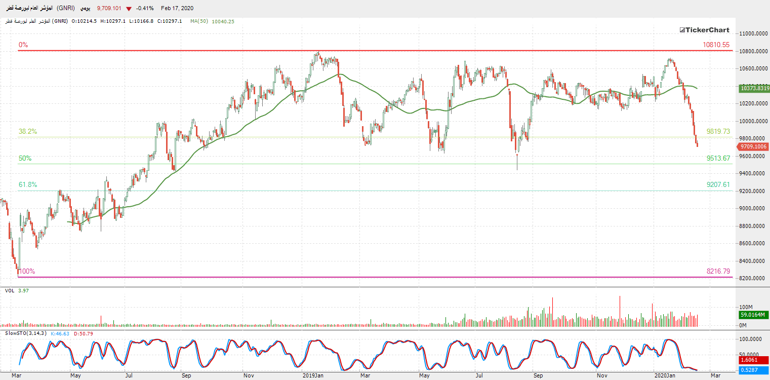 الرسم البياني للمؤشر العام لبورصة قطر 