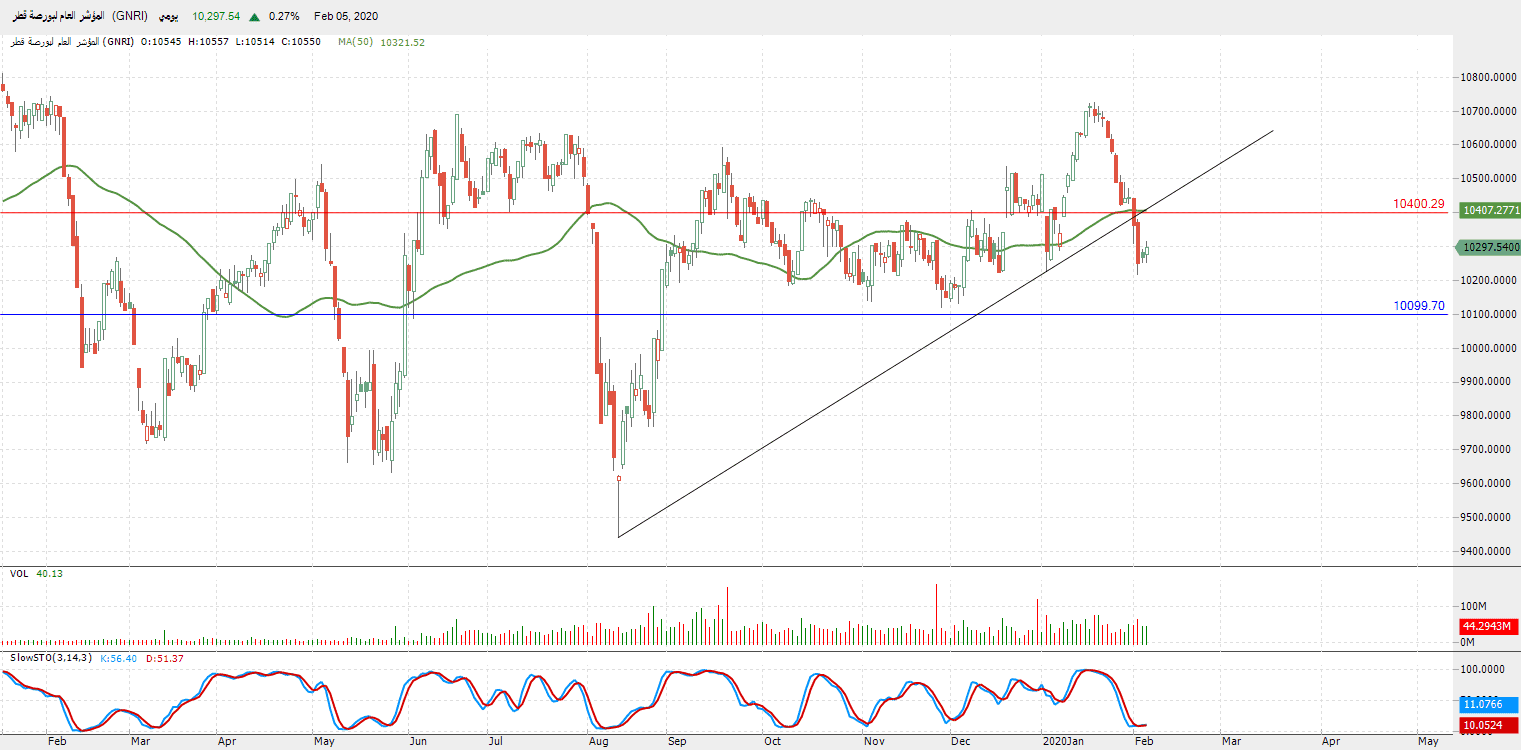 الرسم البياني للمؤشر العام لبورصة قطر