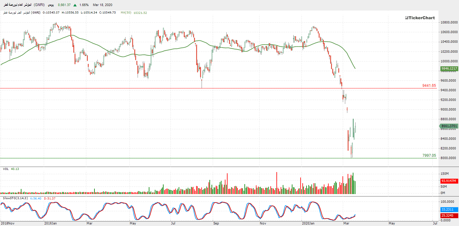 الرسم البياني للمؤشر العام لبورصة قطر
