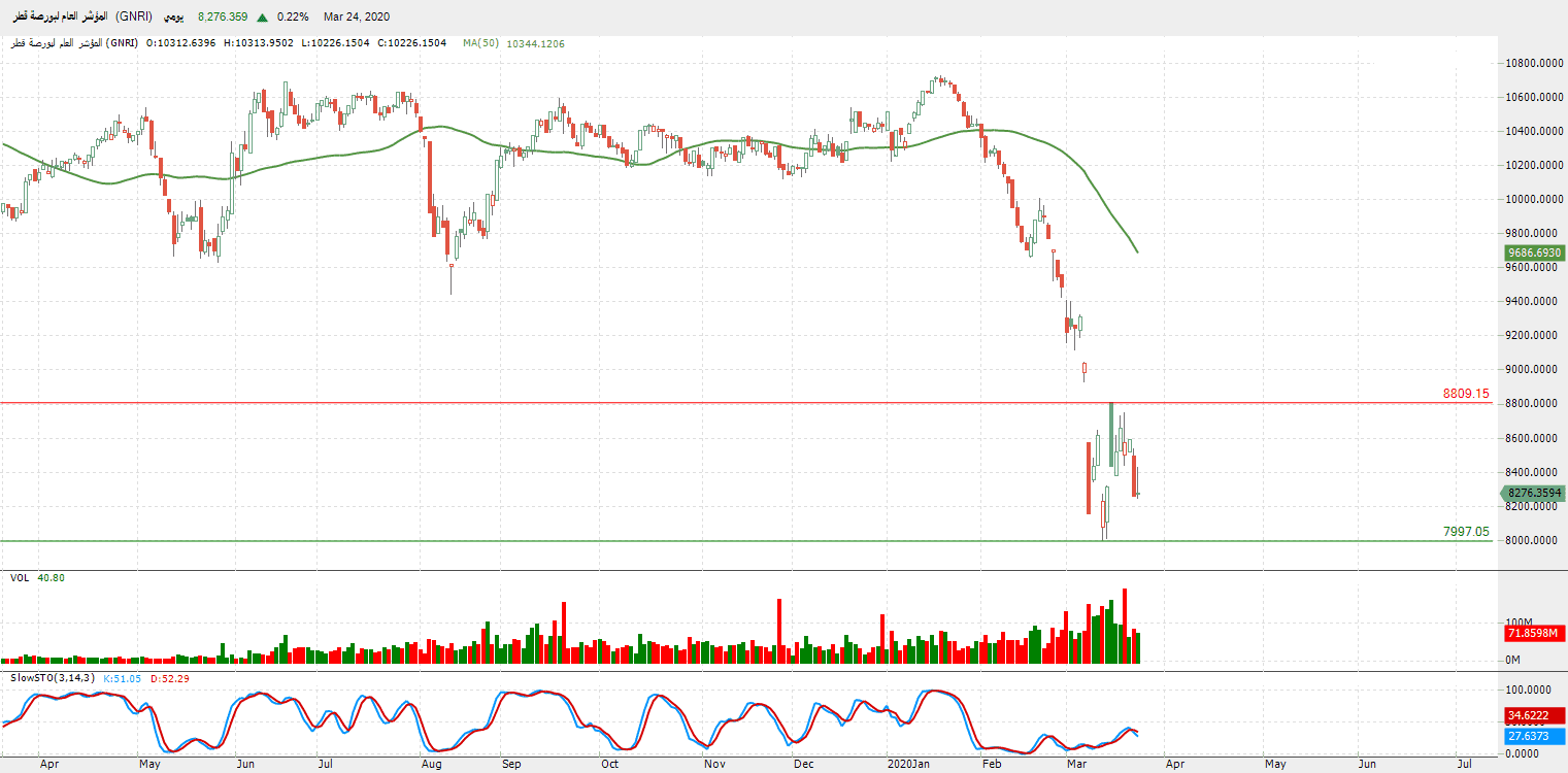 الرسم البياني للمؤشر العام لبورصة قطر 