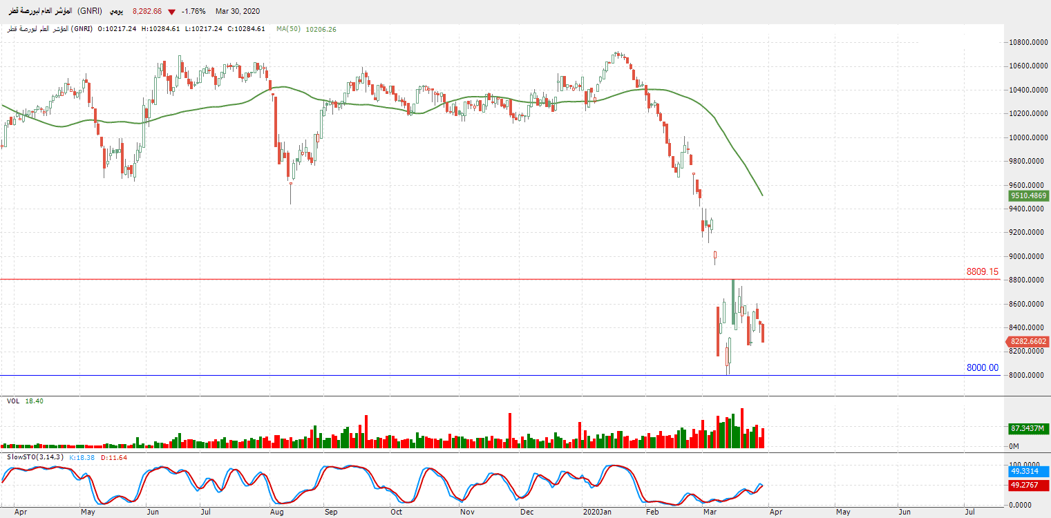 الرسم البياني للمؤشر العام لبورصة قطر 