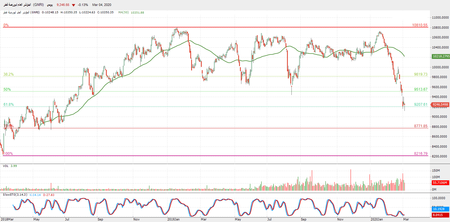 الرسم البياني للمؤشر العام لبورصة قطر