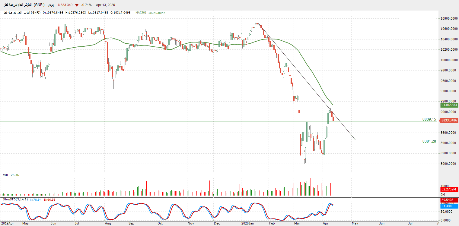الرسم البياني للمؤشر العام لبورصة قطر 