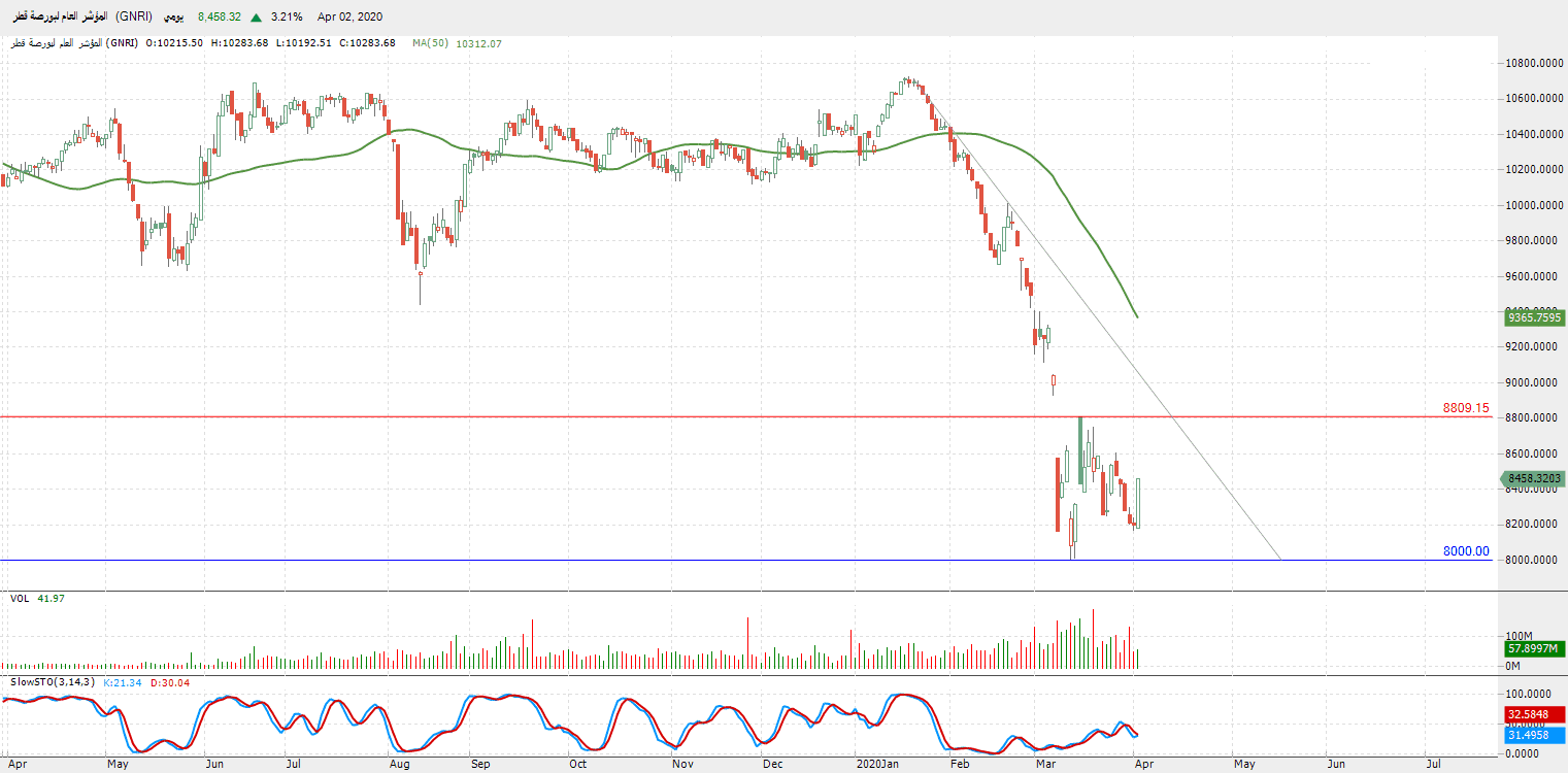 الرسم البياني للمؤشر العام لبورصة قطر 