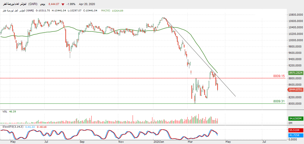 الرسم االبياني للمؤشر العام لبورصة قطر 