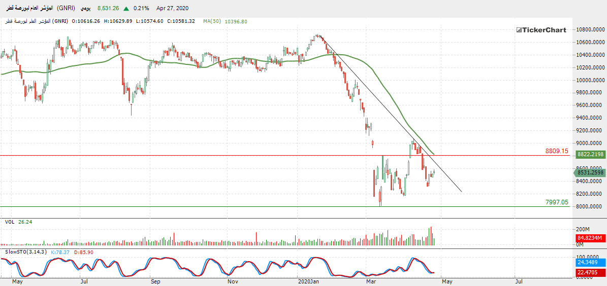 المؤشر العام لبورصة قطر المؤشر العام لبورصة قطر