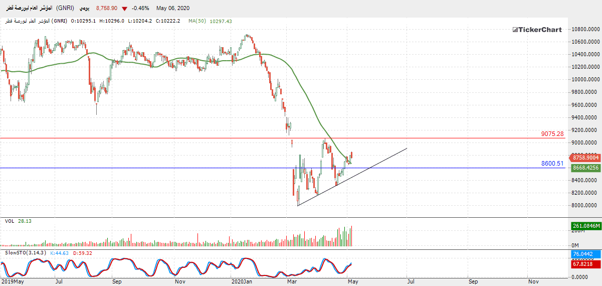 الرسم البياني للمؤشر العام لبورصة قطر