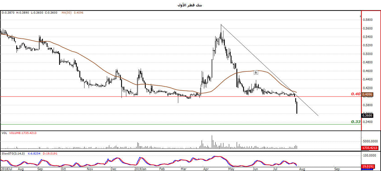 الرسم البياني لسهم بنك قطر الاول