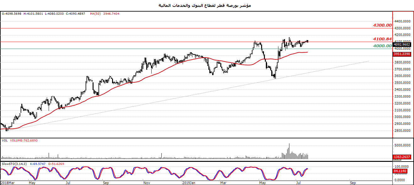مؤشر بورصة قطر لقطاع البنوك والخدمات المالية