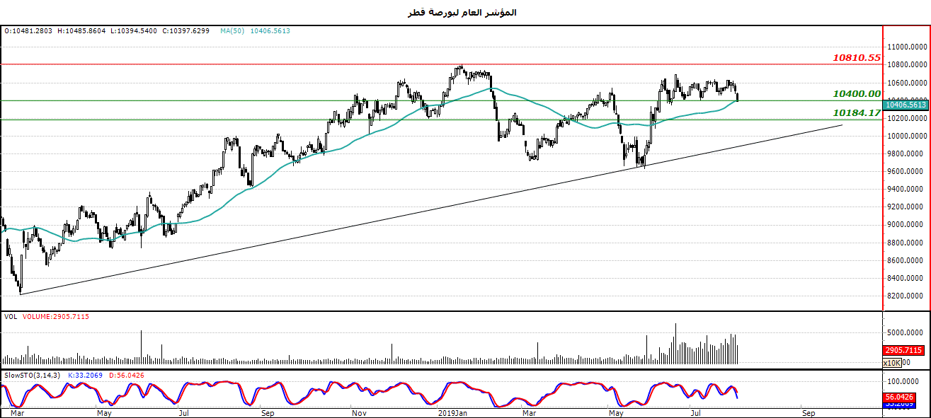 المؤشر العام لبورصة قطر