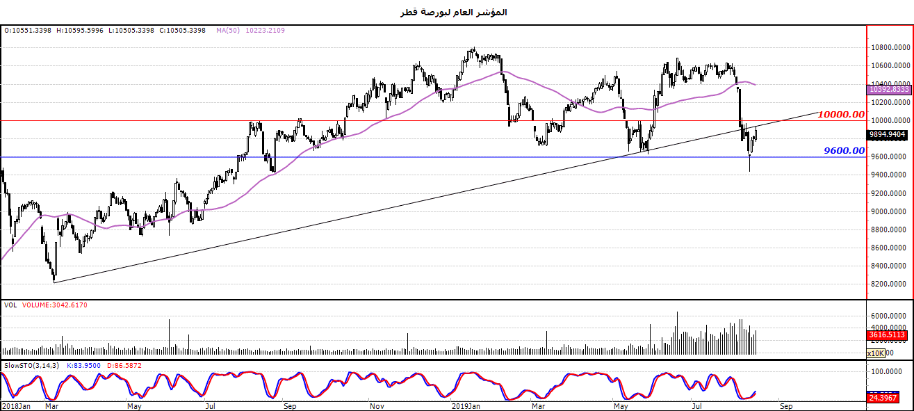 المؤشر العام لبورصة قطر