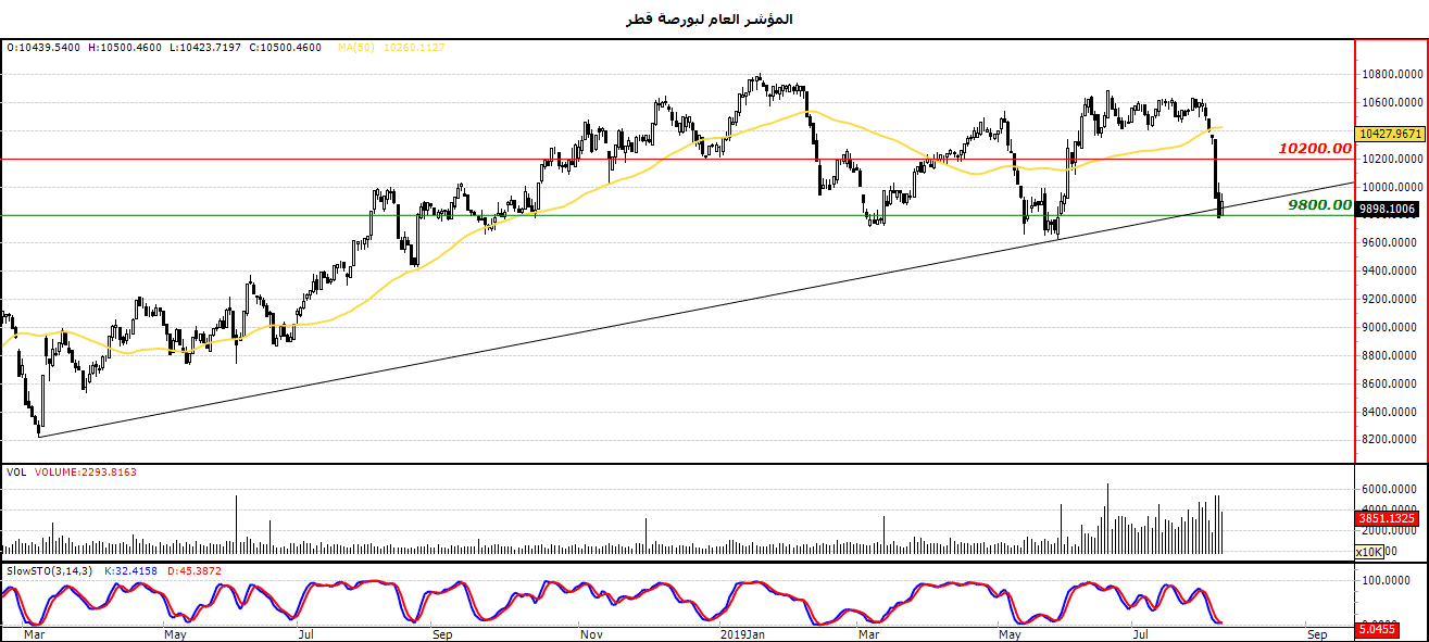 المؤشر العام لبورصة قطر