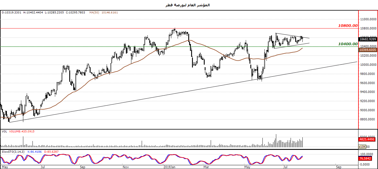 المؤشر العام لبورصة قطر المؤشر العام لبورصة قطر