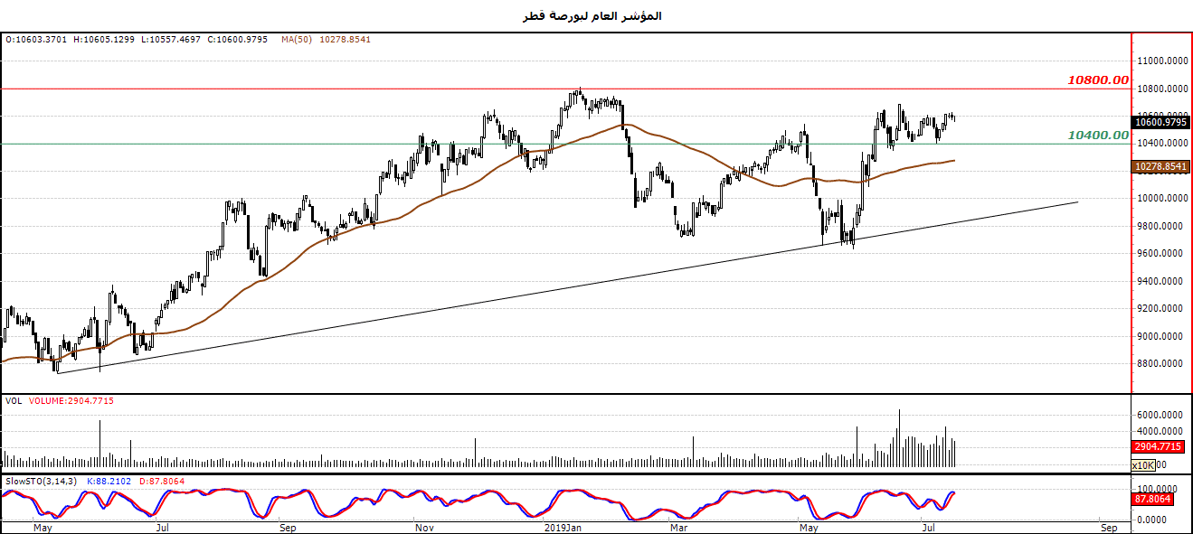 المؤشر العام لبورصة القطر 