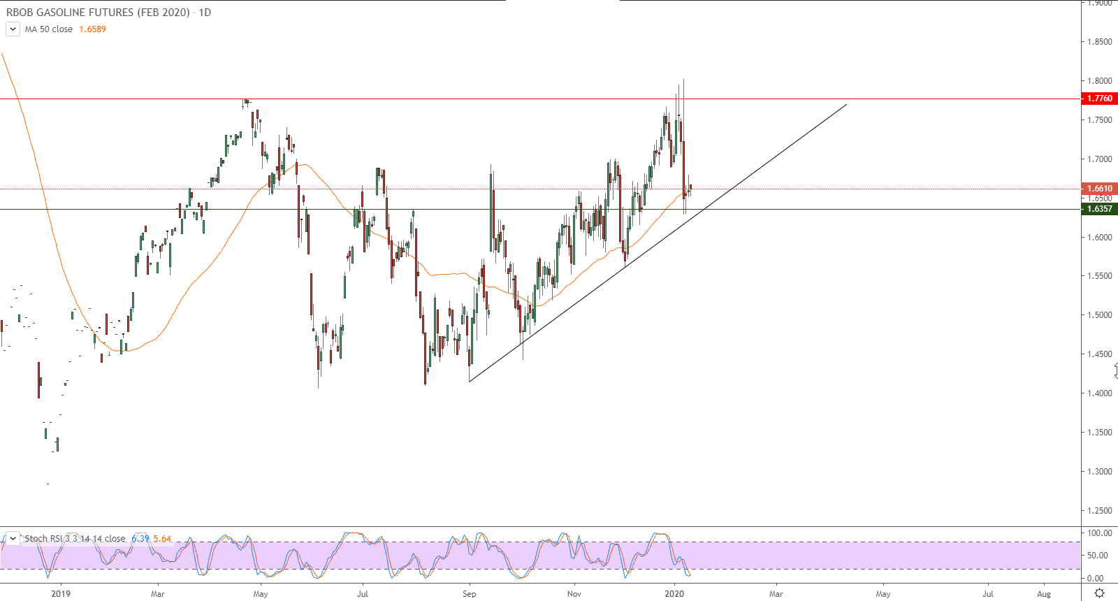 الرسم البيايني لأسعار العقود الآجلة للبنزين الرسم البيايني لأسعار العقود الآجلة للبنزين