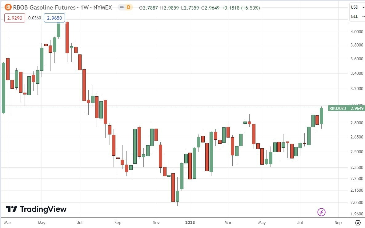 Gráfico Semanal de Futuros de Gasolina Gráfico Semanal de Futuros de Gasolina