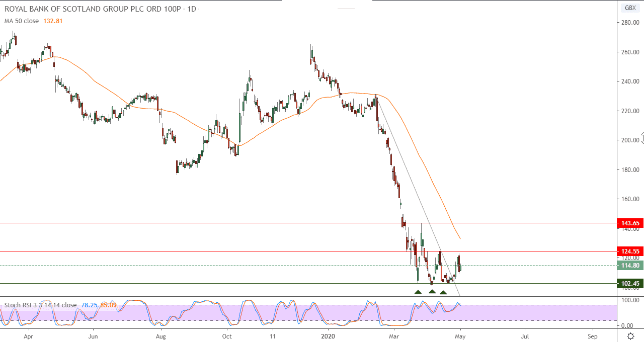 الرسم البياني لسهم رويال بانك أوف اسكتلاندا