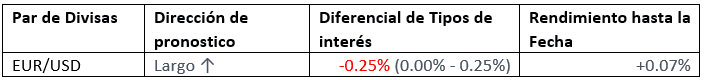 Rendimiento hasta la fecha EUR/USD 9 agosto 2020 Rendimiento hasta la fecha EUR/USD 9 agosto 2020