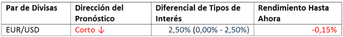 Gráfica EUR/USD Direcciones Gráfica EUR/USD Direcciones