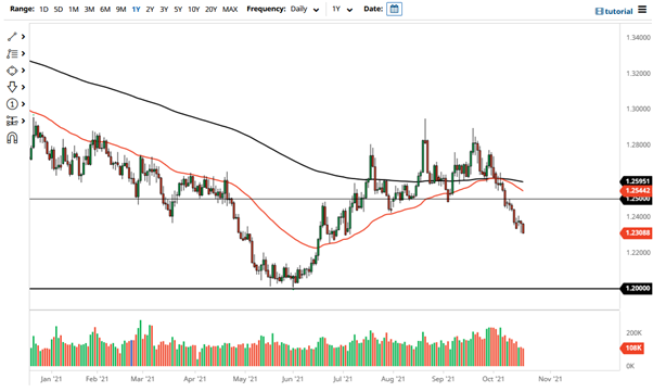 Resistance in USD/CAD at .3000