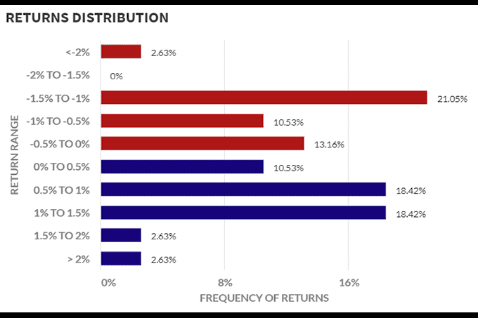 Weekly Returns Distribution, GBP/USD Weekly Trend Reverse Strategy Weekly Returns Distribution, GBP/USD Weekly Trend Reverse Strategy