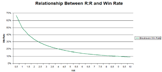Relationship Between Reward to Risk and Win Rate