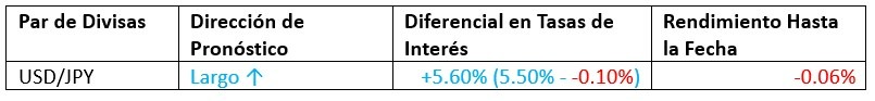 Pronóstico Mensual Octubre 2023 Rendimiento Hasta la Fecha Pronóstico Mensual Octubre 2023 Rendimiento Hasta la Fecha