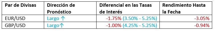 Pronóstico Mensual de Mayo 2023 Rendimiento Hasta la Fecha Pronóstico Mensual de Mayo 2023 Rendimiento Hasta la Fecha