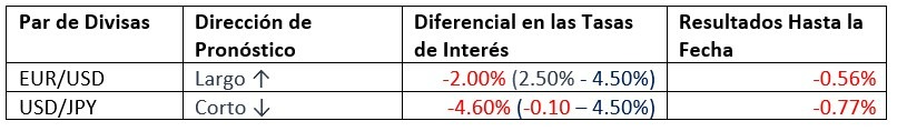 Previsión y Rendimiento Enero 2023 Previsión y Rendimiento Enero 2023
