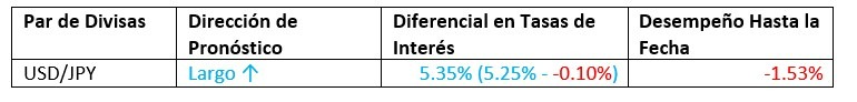 Pronóstico Mensual Julio 2023 Resultados Hasta la Fecha Pronóstico Mensual Julio 2023 Resultados Hasta la Fecha