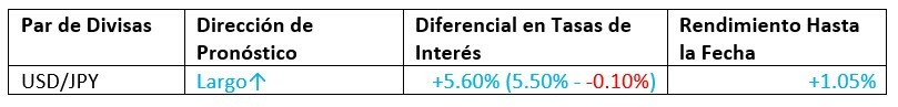 Pronóstico Mensual Septiembre 2023 Rendimiento Hasta la Fecha Pronóstico Mensual Septiembre 2023 Rendimiento Hasta la Fecha